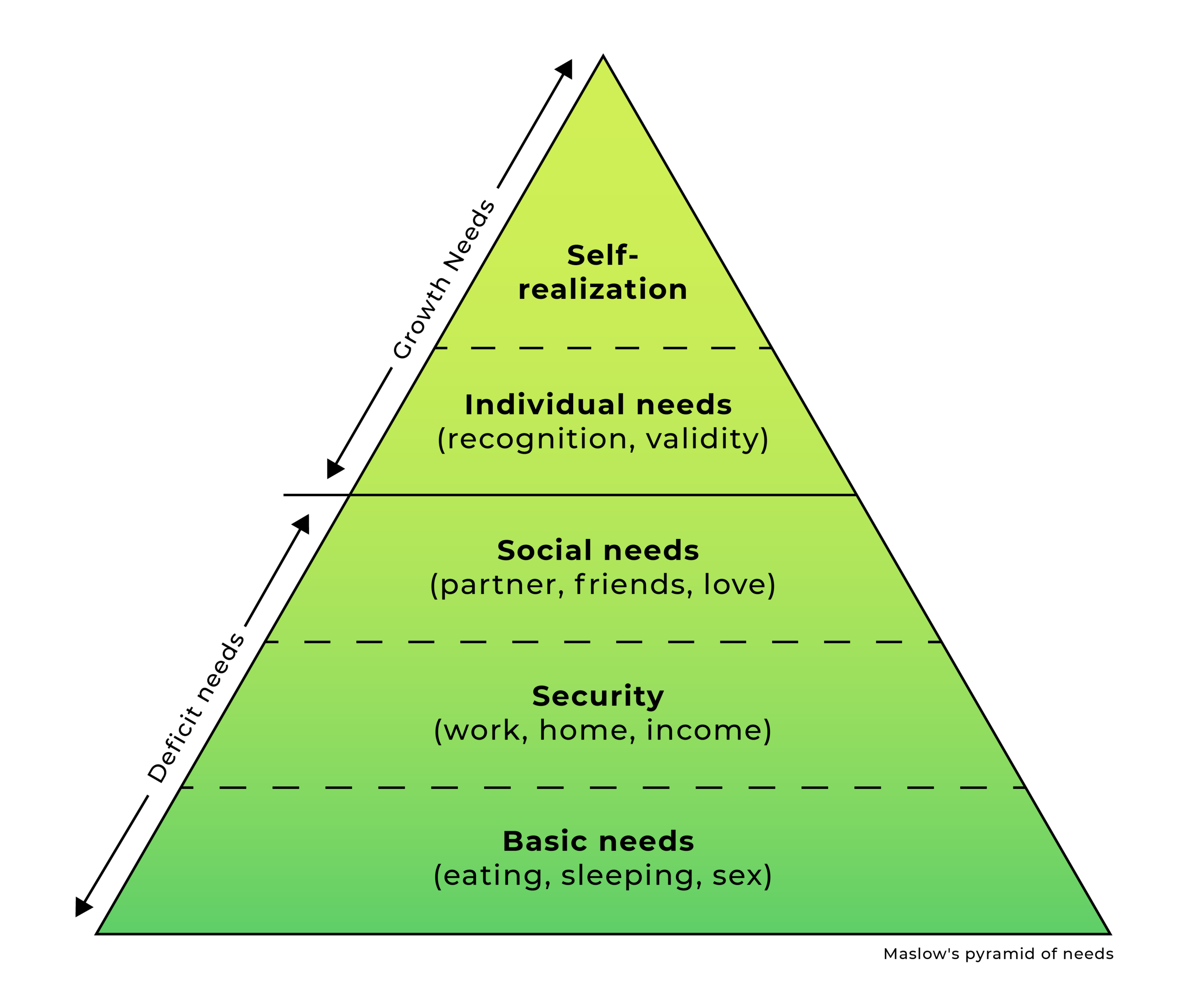The pyramid of needs by Maslow